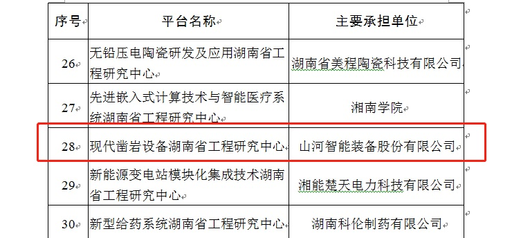再获肯定!现代凿岩设备湖南省工程研究中心获批建立